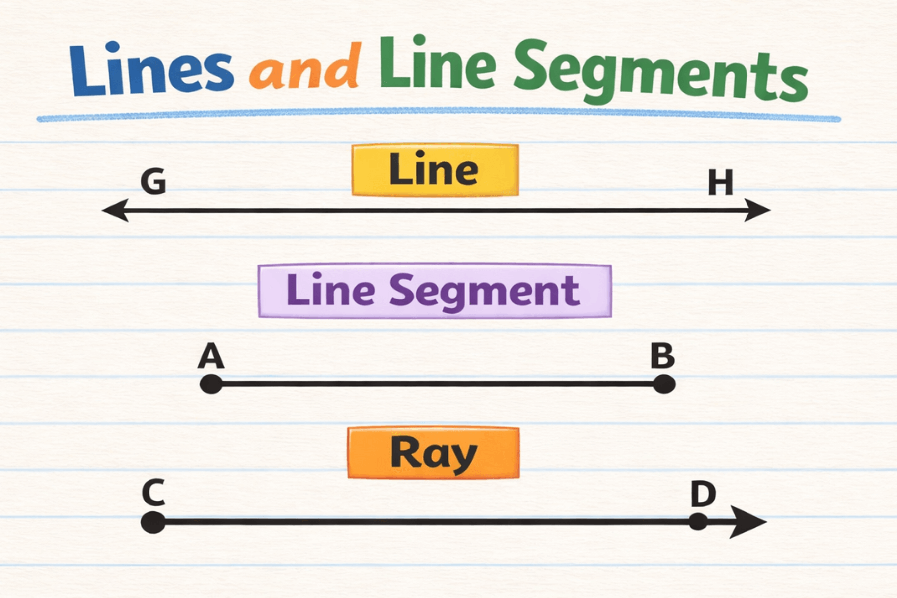 Colorful educational chart showing a line with points G and H and arrows on both ends, a line segment with endpoints A and B, and a ray starting at C and passing through D, labeled and illustrated on a lined notebook-paper background for 3rd-4th grade students.