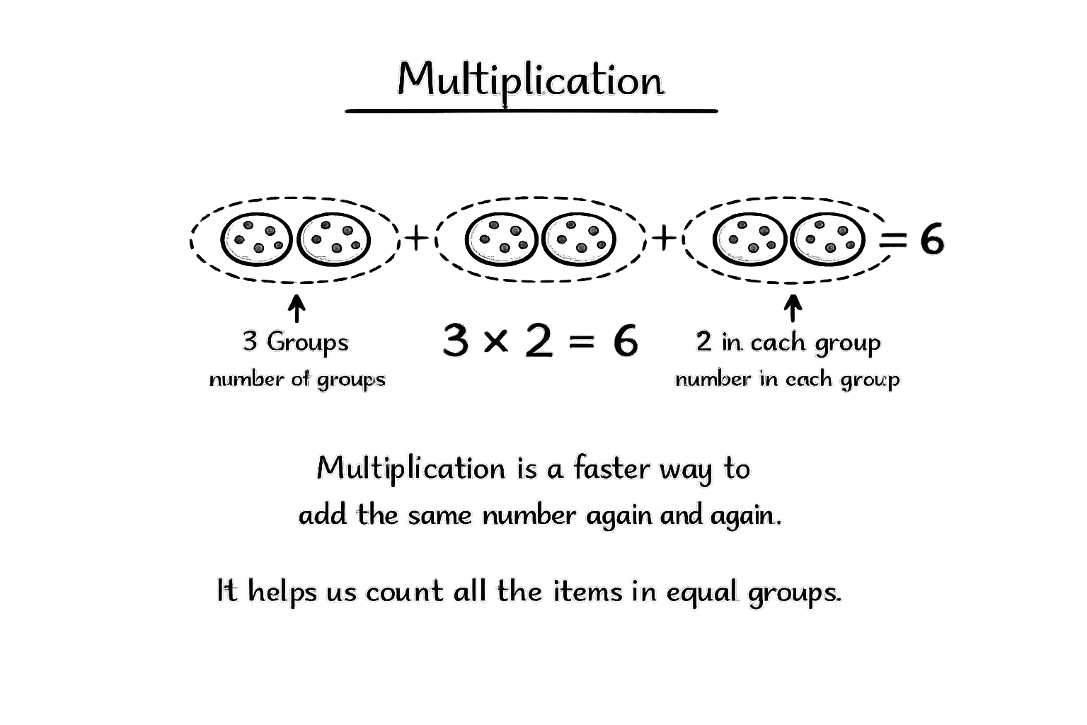 graphic using grouping cookies to show the multiplication fact 3 x 2 = 6