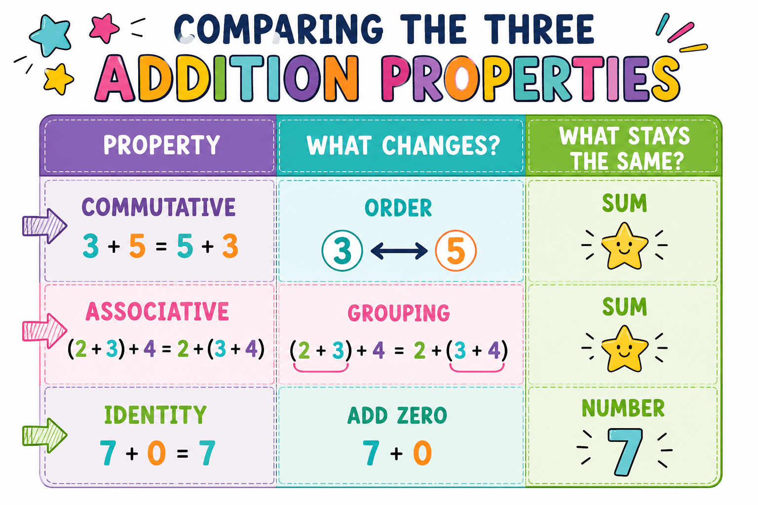what-are-addition-properties comparing three properties of addition graphic